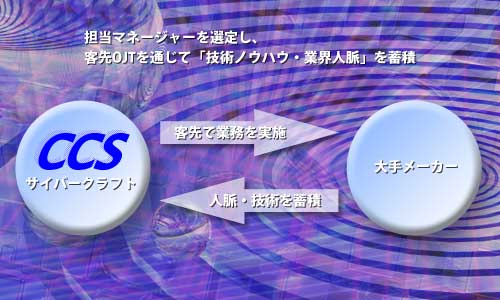 業務の流れ